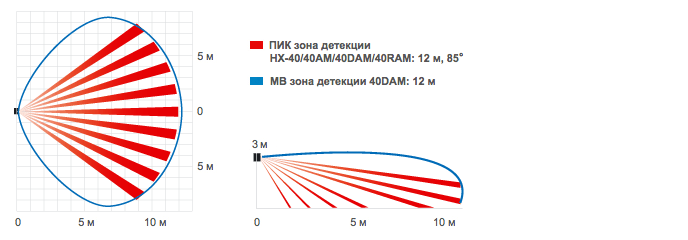 Всепогодный (IP55) извещатель охранный объемный (12 м, 85°) с функцией антимаскирования.