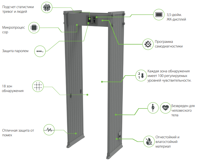 Арочный металлодетектор, 18 зон детектирования, 100 уровней чувст-ти, 3.5 ЖК дисплей, подсчет количества людей и срабатываний тревоги, материал огнестойкий и влагостойкий ПВХ, -20°C - 55°C