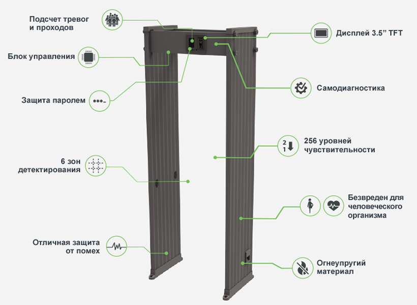 Арочный металлодетектор, 6 зон детектирования, 256 уровней чувст-ти, 3.5  ЖК дисплей, подсчет количества людей и срабатываний тревоги, материал огнестойкий и влагостойкий ПВХ, -20°C - 55°C