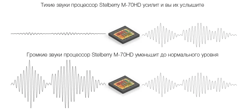 Чувствительный цифровой микрофон HD-качества с речевым диапазоном, отключаемой сверхбыстродействующей АРУ и регулировкой усиления