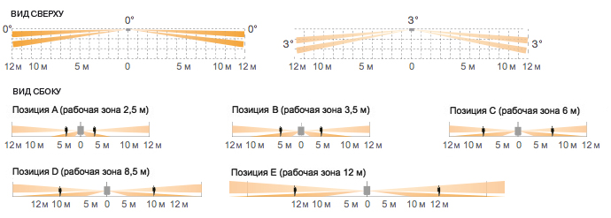 Всепогодный пассивный извещатель охранный объемный с областью обнаружения 24 м, направленной в две стороны (выбор 2,5/3,5/6/8/12м в каждую сторону от извещателя,узкий угол), для открытых пространств в корпусе черно-белого цвета с Антимаскированием