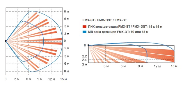 Извещатель охранный объемный (15х15м), оптико-электронный пассивный, "Core Platform", не реагирует на средних животных, -20°С +50°С.