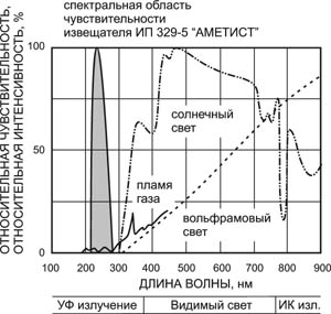 Ультрафиолетовый извещатель пламени. Высокая степень устойчивости к фоновому освещению., до 80 м., Угол обзора до 90°., 12...30 В. Ток потребления 200...250 мкА. IP54.