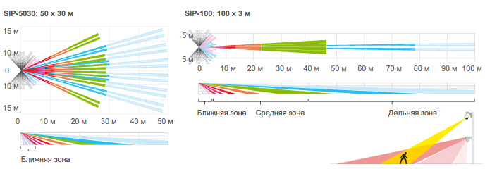 Всепогодный (IP65) извещатель охранный объемный, 50х30м, оптико-электронный пассивный для открытых пространств, рабочая температура -25°С +60°С