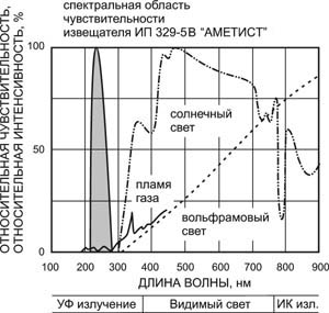 Четырёхпроводная схема подключения к пожарной сигнализации. Нормально-замкнутый контакт реле. Извещатель осуществляет функцию передачи сигнала "Пожар" путём размыкания   сигнального шлейфа.