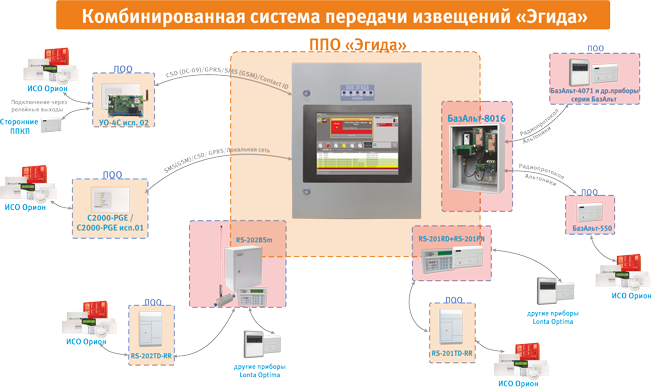 Пультовой прибор СПИ "Эгида". Подключение до 1 тыс. объектов,  до  200 тыс. зон. Возможность работы по основному и резервному каналам (GSM, Ethernet, телефон, радиоканал - Альтоника, RS-485). Графическое отображение - сенсорный экран 15 дюймов.