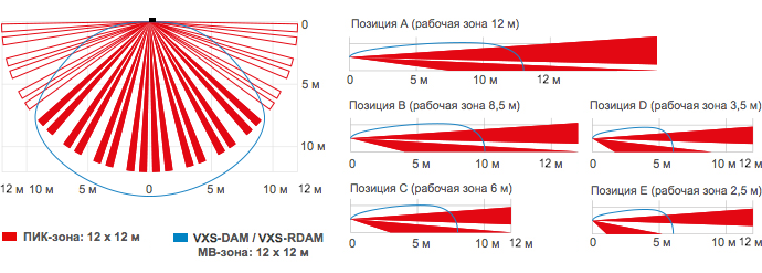 Всепогодный пассивный извещатель охранный объемный c функцией антимаскирования (выбор 2,5/3,5/6/8/12м дальность, 90° - широкий угол), для открытых пространств. Корпус белого цвета