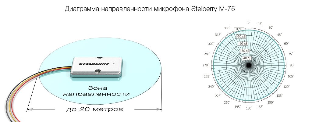 Чувствительный цифровой микрофон с речевым диапазоном,  отключаемой сверхбыстродействующей АРУ и регулировкой усиления в металлическом корпусе с комплектом крепежа с регулировкой чувствительности, отключаемой АРУ и включением нозкоомного выхода