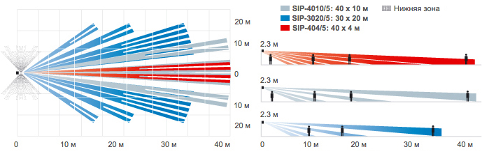 Всепогодный (IP65) извещатель охранный объемный, 40х10м, с контролем зоны под извещателем (3х5 м. при высоте установки 2.3 м.) оптико-электронный пассивный для открытых пространств, -25°С +60°С (-40°С  +60°С с обогревателем SIP-HU), микропроцессорный, три сдвоенных прироэлемента.
