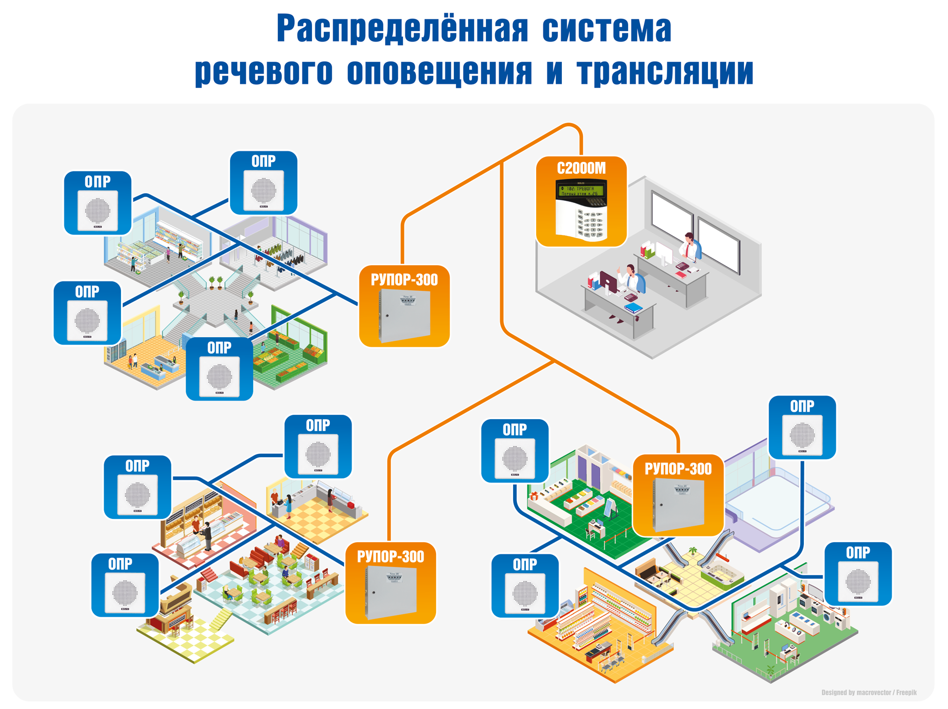 Блок речевого оповещения для трансляции записанных или внешних речевых сообщений, одна линия, 100 В, 300 Вт, до 255 сообщений, общей продолжительностью  400 с, управление по RS-485 или от Медиасервера по Ethernet. Питание от 220 В. Возможность установки двух аккумуляторов 17 Ач.