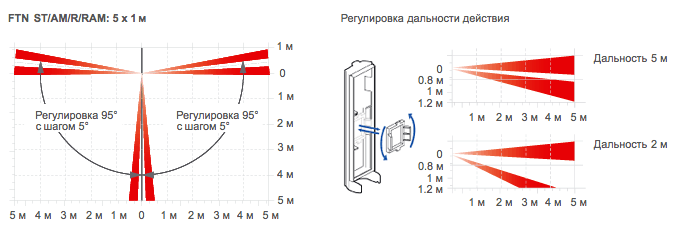 Всепогодный компактный извещатель охранный, поворотная линза двойного действия оптико-электронный пассивный для защиты фасадов (напр. окон) зданий, до -20°С, IP55, микропроцессорный, два пироэлемента, "сухие контакты " - н.з./н.о. Реле, с защитой от маскирования