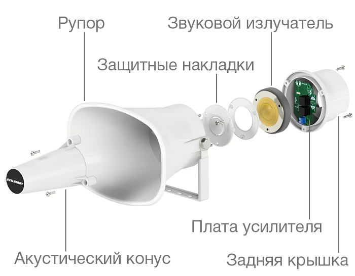 Рупорный уличный громкоговоритель на 15 Ватт. Степень защиты IP 66. Встроенный усилитель D-класса. 2 гермоввода для кабеля. Полоса воспроизводимых частот 400...6 500 Герц.