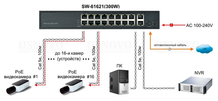 PoE коммутатор Fast Ethernet на 16 x RJ45 PoE + 2 x RJ45 GE + 1 SFP GE порта. Мощность PoE на порт - до 30W. PoE до 292W. до 250м, AC100-240V. Встроенный БП. 19", 295x45x195мм. -10...+55гр. С.