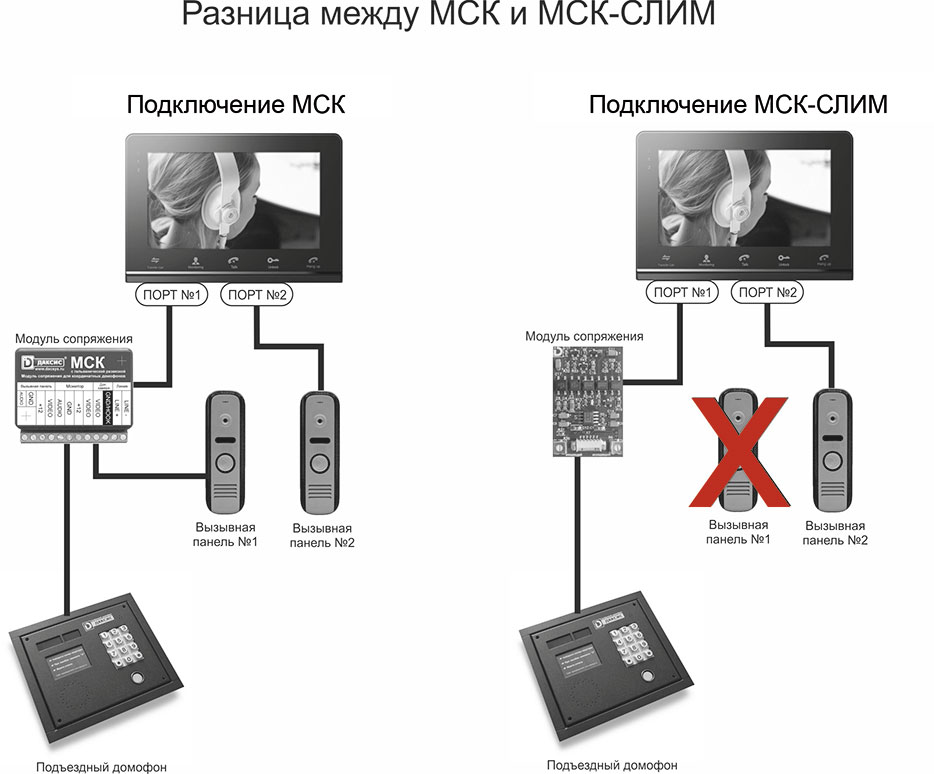 Модуль сопряжения индивидуального видеодомофона с многоквартирным координатным домофоном (Визит, Цифрал, Элтис, Метаком) с гальванической развязкой