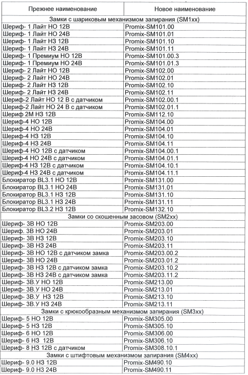 Таблица соответствия прежних и новых наименований Шериф-Promix