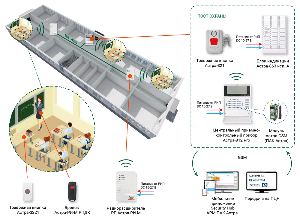 Система тревожных сообщений. Тревожной сигнализацией и системой видеонаблюдения,. Радиосистема тревожной сигнализации. Тревожная сигнализация в школе. Система тревожной сигнализация атлас -р.